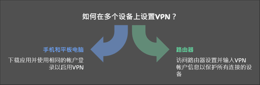 在多个设备上使用VPN软件 - visual selection.png
