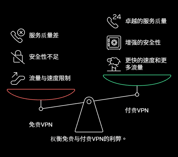 免费VPN的缺点 - visual selection.png