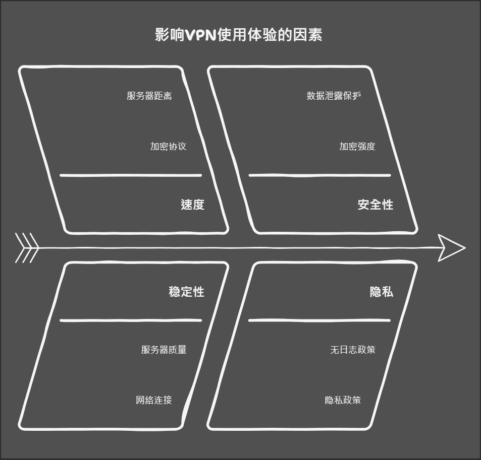 影响VPN使用体验的关键因素：速度、稳定性、安全性、隐私性。 - visual selection.png